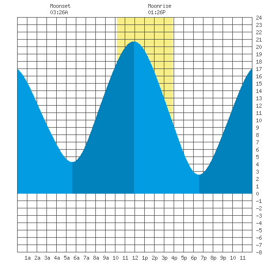 Nikiski tide chart for Thursday, December 21, 2023