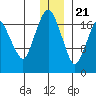 Nikiski tide chart for Thursday, December 21, 2023
