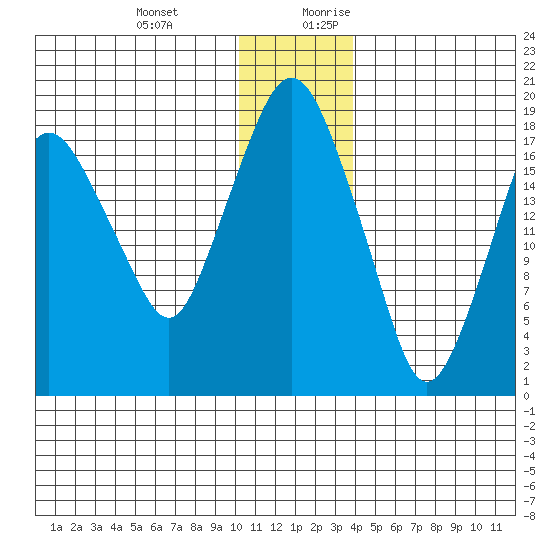 Nikiski tide chart for Friday, December 22, 2023