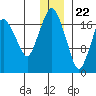 Nikiski tide chart for Friday, December 22, 2023