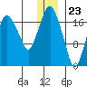 Nikiski tide chart for Saturday, December 23, 2023