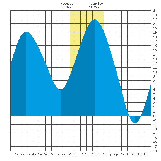 Nikiski tide chart for Sunday, December 24, 2023