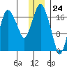 Nikiski tide chart for Sunday, December 24, 2023