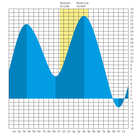 Nikiski tide chart for Monday, December 25, 2023