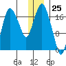 Nikiski tide chart for Monday, December 25, 2023