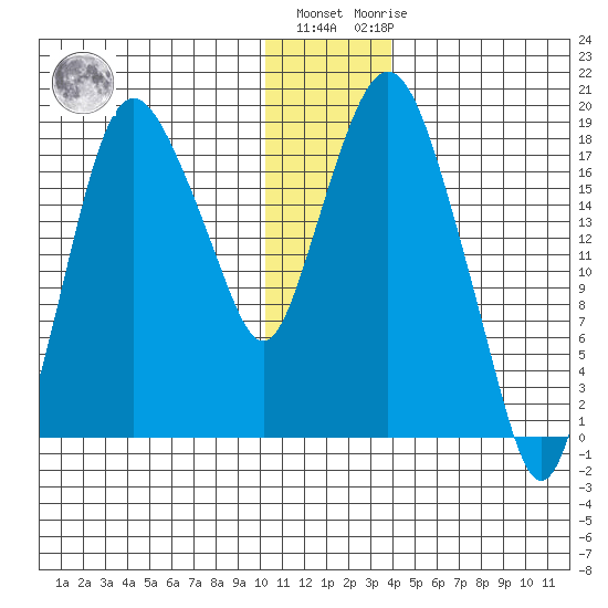 Nikiski tide chart for Tuesday, December 26, 2023