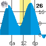 Nikiski tide chart for Tuesday, December 26, 2023
