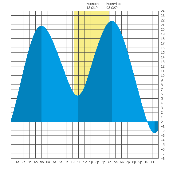 Nikiski tide chart for Wednesday, December 27, 2023