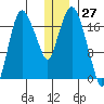 Nikiski tide chart for Wednesday, December 27, 2023