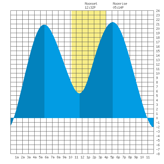 Nikiski tide chart for Thursday, December 28, 2023
