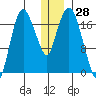 Nikiski tide chart for Thursday, December 28, 2023
