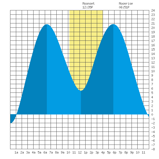 Nikiski tide chart for Friday, December 29, 2023