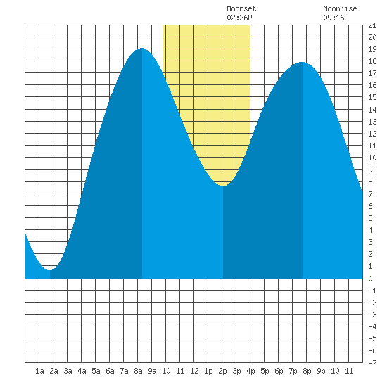 Nikiski tide chart for Saturday, December 2, 2023