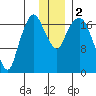 Nikiski tide chart for Saturday, December 2, 2023