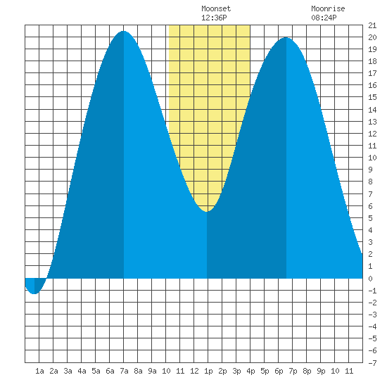 Nikiski tide chart for Saturday, December 30, 2023