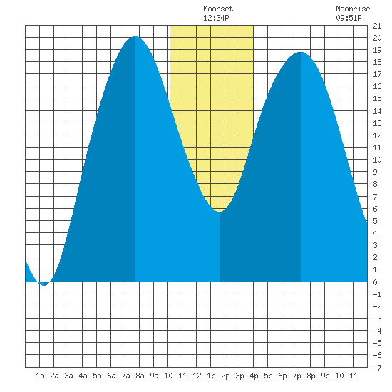 Nikiski tide chart for Sunday, December 31, 2023