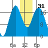 Nikiski tide chart for Sunday, December 31, 2023