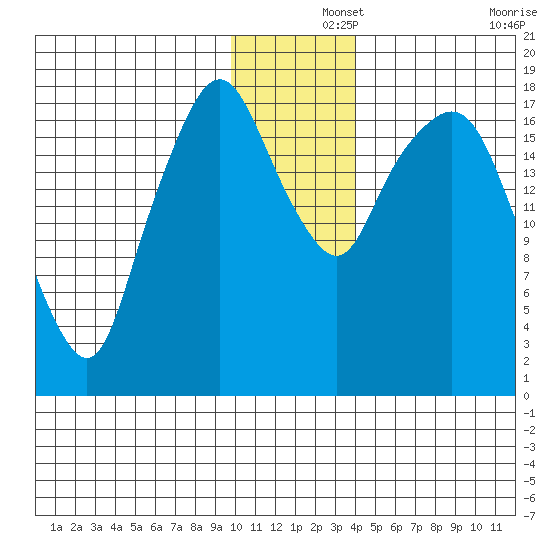 Nikiski tide chart for Sunday, December 3, 2023