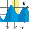 Nikiski tide chart for Sunday, December 3, 2023
