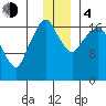 Nikiski tide chart for Monday, December 4, 2023