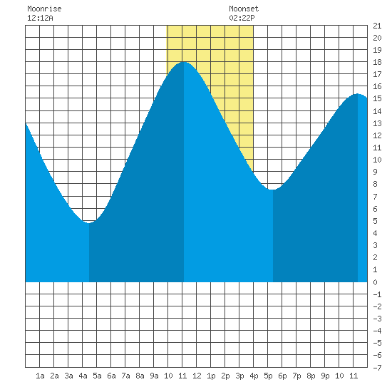 Nikiski tide chart for Tuesday, December 5, 2023
