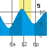Nikiski tide chart for Tuesday, December 5, 2023