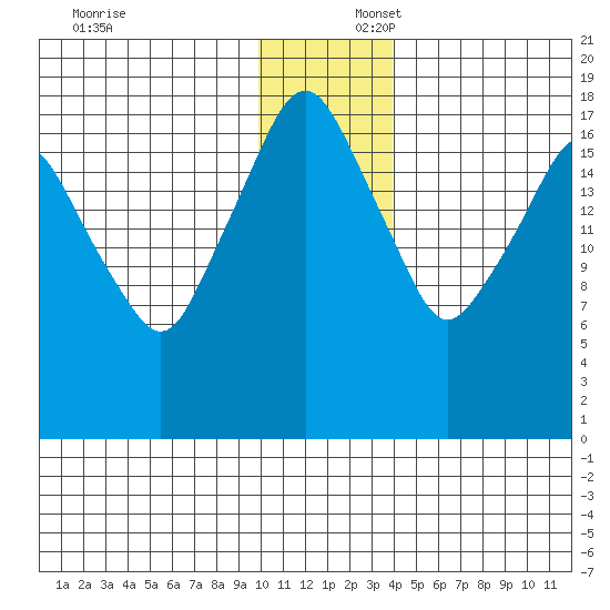 Nikiski tide chart for Wednesday, December 6, 2023