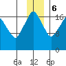 Nikiski tide chart for Wednesday, December 6, 2023