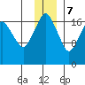 Nikiski tide chart for Thursday, December 7, 2023