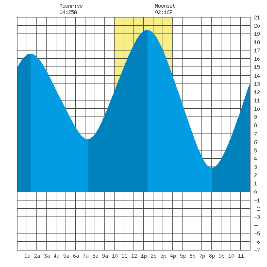 Nikiski tide chart for Friday, December 8, 2023