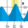 Nikiski tide chart for Friday, December 8, 2023