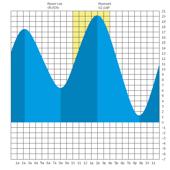 Nikiski tide chart for Saturday, December 9, 2023