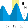 Nikiski tide chart for Saturday, December 9, 2023
