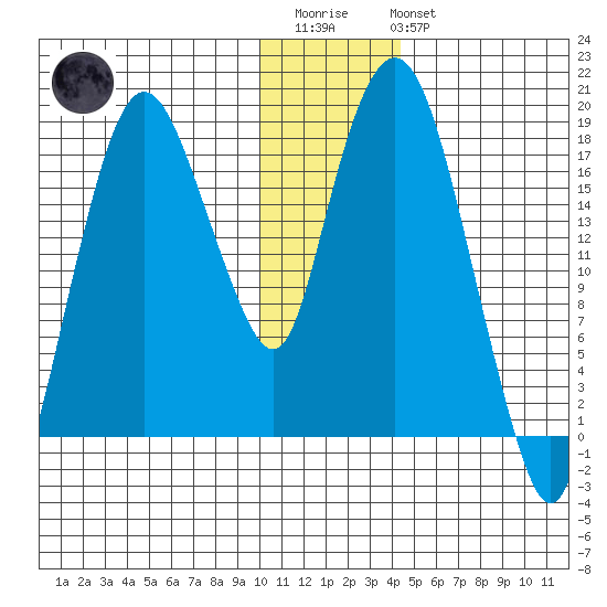 Nikiski tide chart for Thursday, January 11, 2024