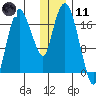 Nikiski tide chart for Thursday, January 11, 2024