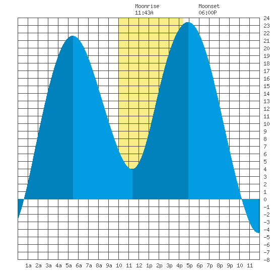 Nikiski tide chart for Friday, January 12, 2024
