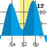 Nikiski tide chart for Friday, January 12, 2024