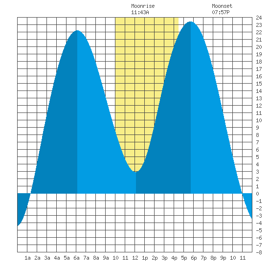 Nikiski tide chart for Saturday, January 13, 2024