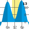 Nikiski tide chart for Saturday, January 13, 2024