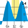 Nikiski tide chart for Sunday, January 14, 2024