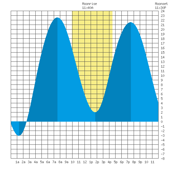 Nikiski tide chart for Monday, January 15, 2024