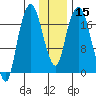 Nikiski tide chart for Monday, January 15, 2024