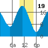 Nikiski tide chart for Friday, January 19, 2024