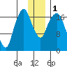 Nikiski tide chart for Monday, January 1, 2024