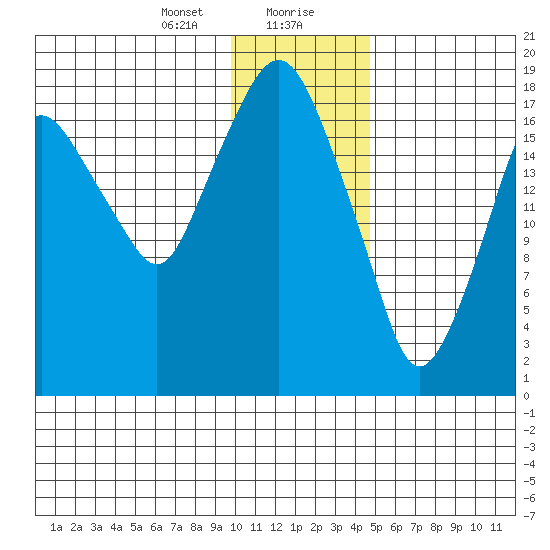 Nikiski tide chart for Saturday, January 20, 2024