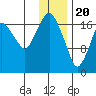 Nikiski tide chart for Saturday, January 20, 2024