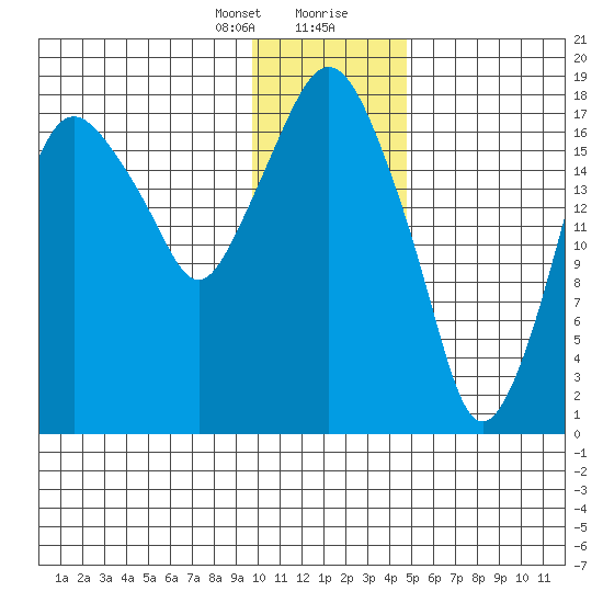 Nikiski tide chart for Sunday, January 21, 2024