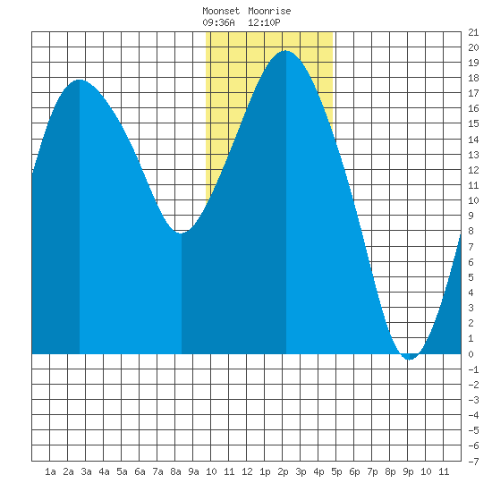 Nikiski tide chart for Monday, January 22, 2024
