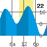 Nikiski tide chart for Monday, January 22, 2024