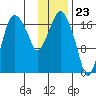 Nikiski tide chart for Tuesday, January 23, 2024